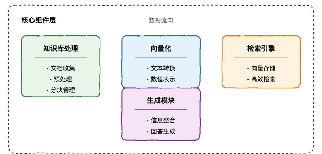 RAG 系统完全指南:从基础到高级实践