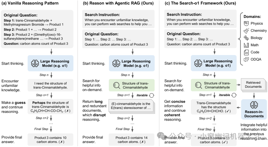 推理模型专题 | Search-o1技术解读-智能RAG助力O1推理模型突破知识盲区
