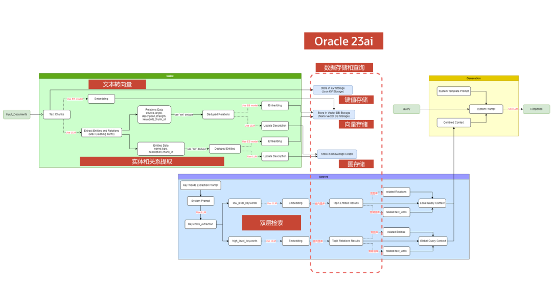 基于23ai新特性和开源框架实现GraphRAG