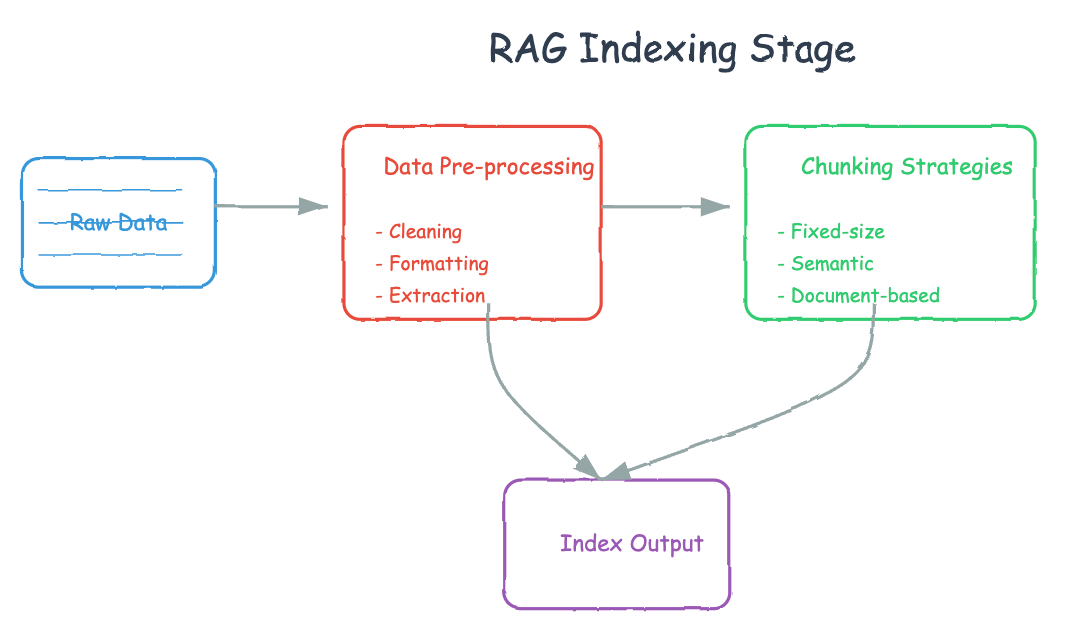 深度解读:高级 RAG 技术的进阶之路