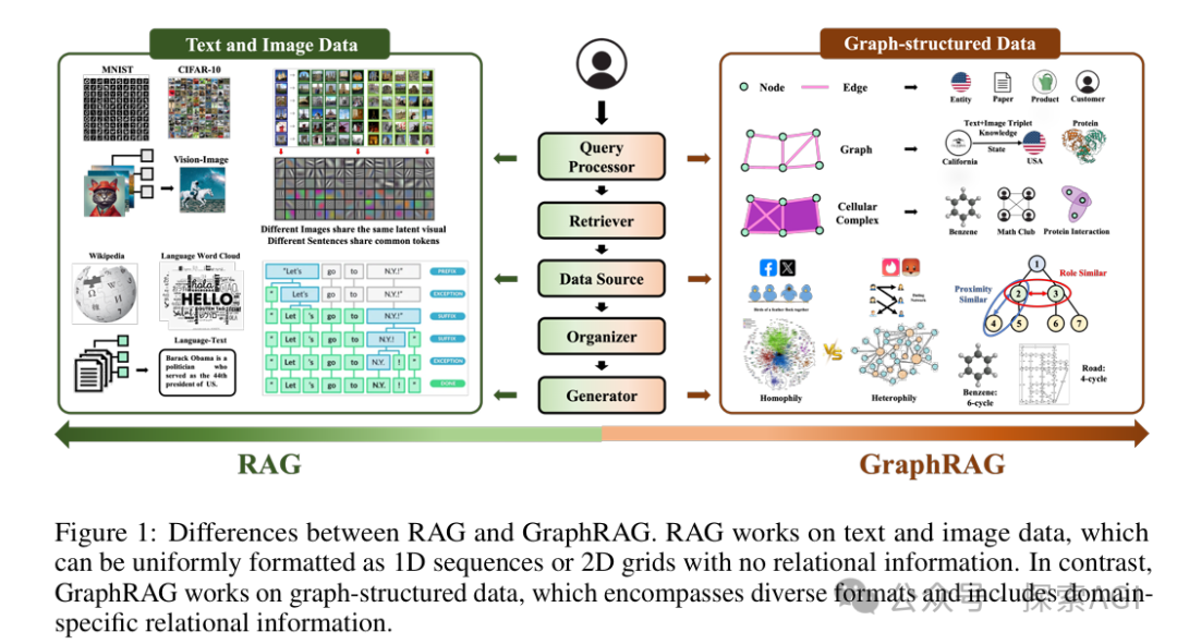 一篇大模型GraphRAG最新综述