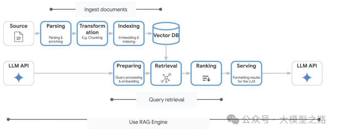 Vertex AI RAG Engine:Google Cloud最新打造的RAG超级引擎(含代码)