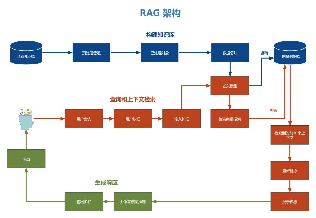 Agentic RAG:对标准RAG(增强检索生成系统)的能力增强