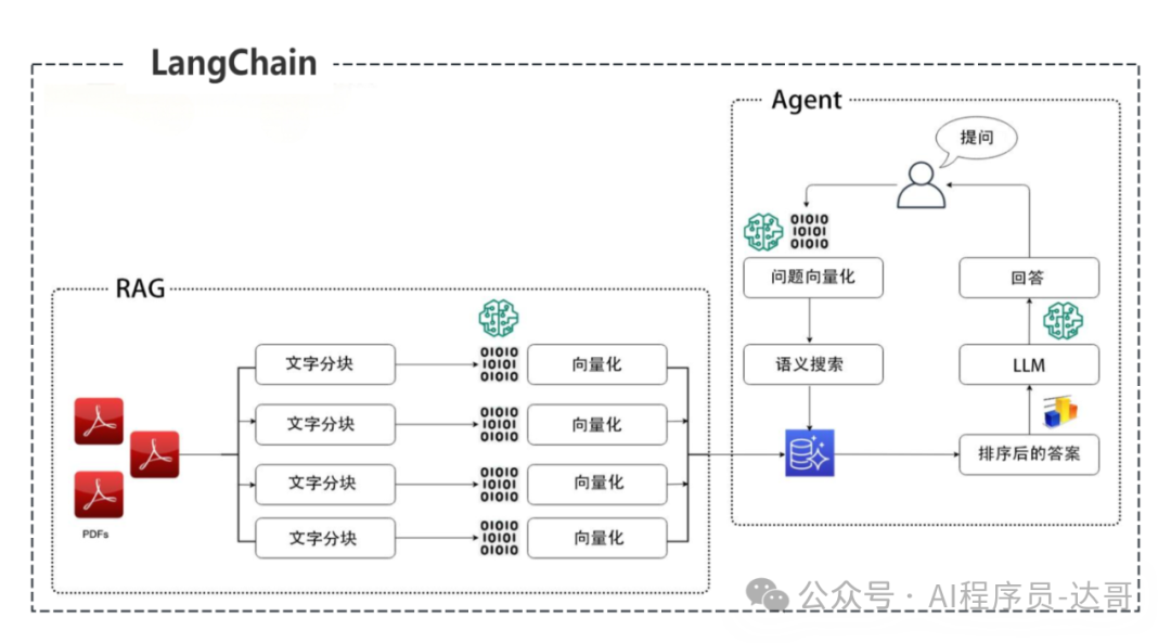 RAG、LangChain、Agent 到底有啥关系?