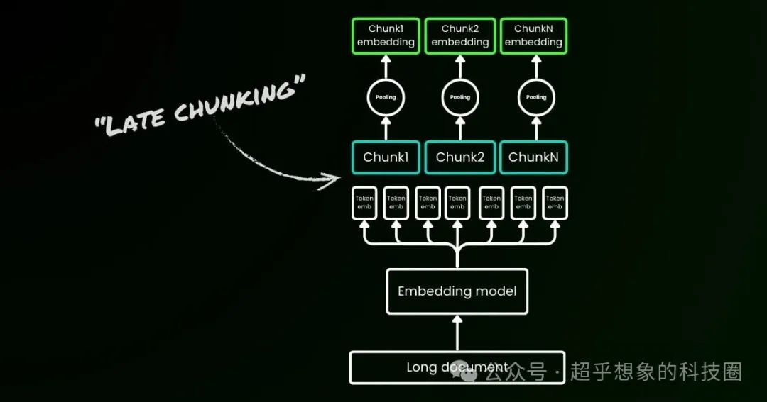 使用RAG技术构建企业级文档问答系统:切分(5)Late Chunking