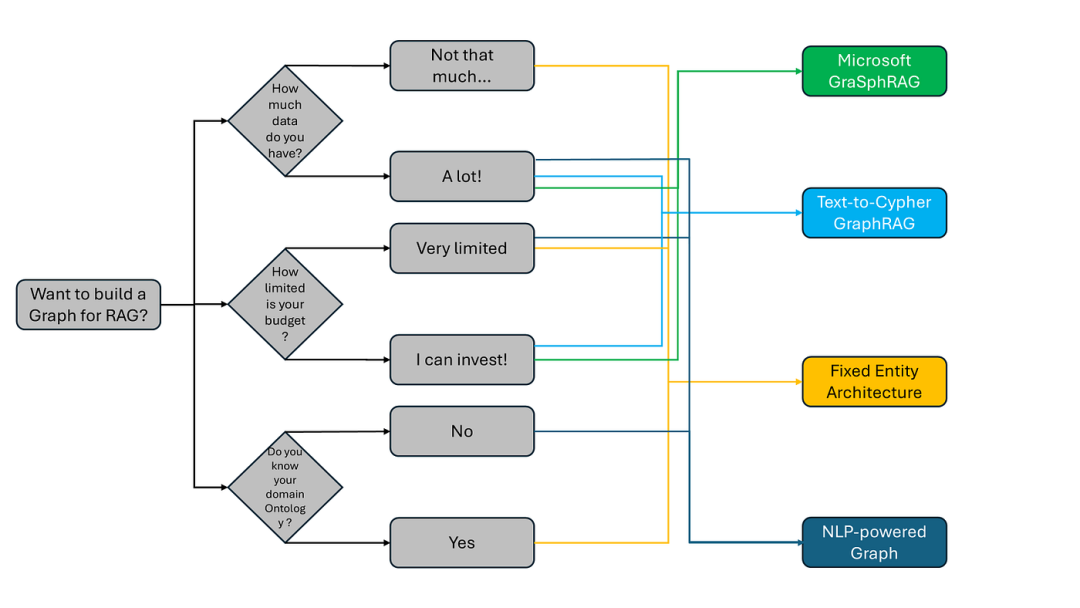 null NLP+图技术:如何低成本打造高效GraphRAG应用?