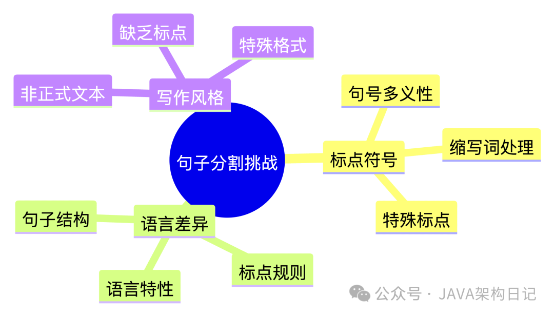 RAG效果差竟因文本切片！深入理解LangChain4J NLP方案