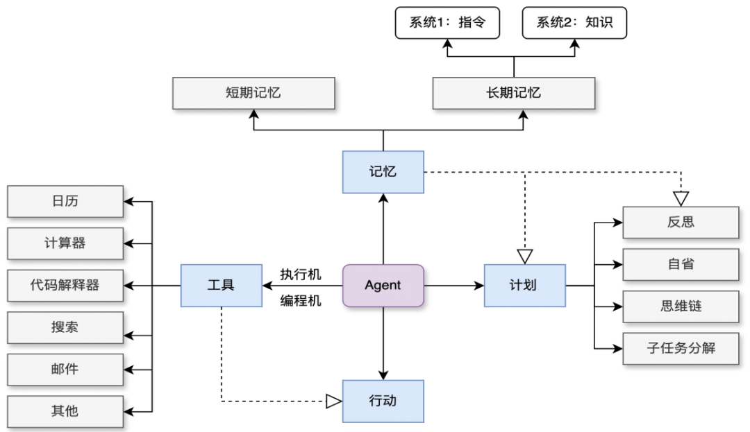 大白话讲解： Agent、 LLM 、RAG 、提示词工程