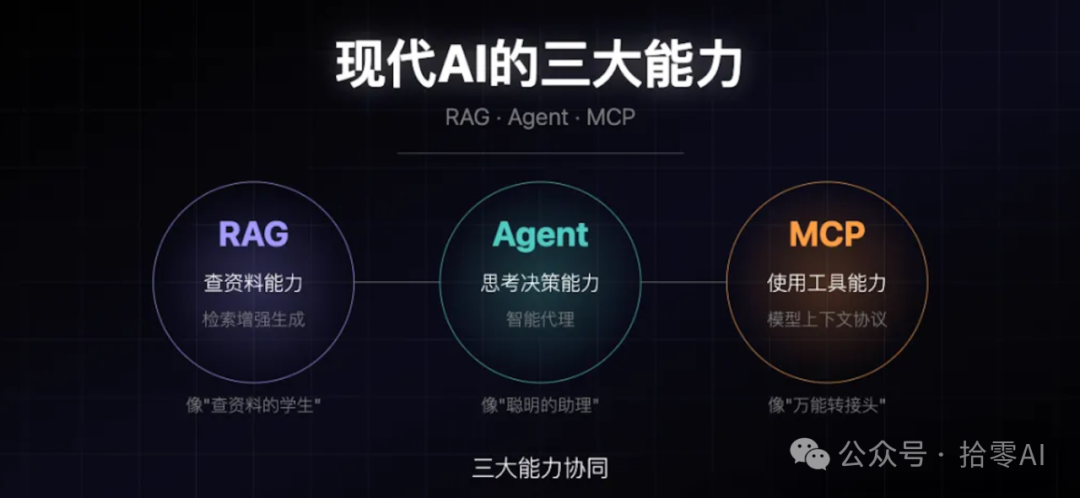 AI助手要觉醒？揭秘RAG、Agent、MCP三大超能力如何让它无所不能！