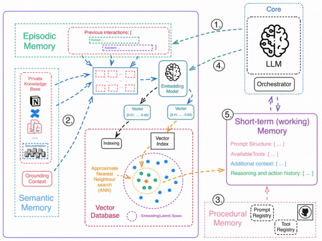 这就是AI智能体的记忆机制原理