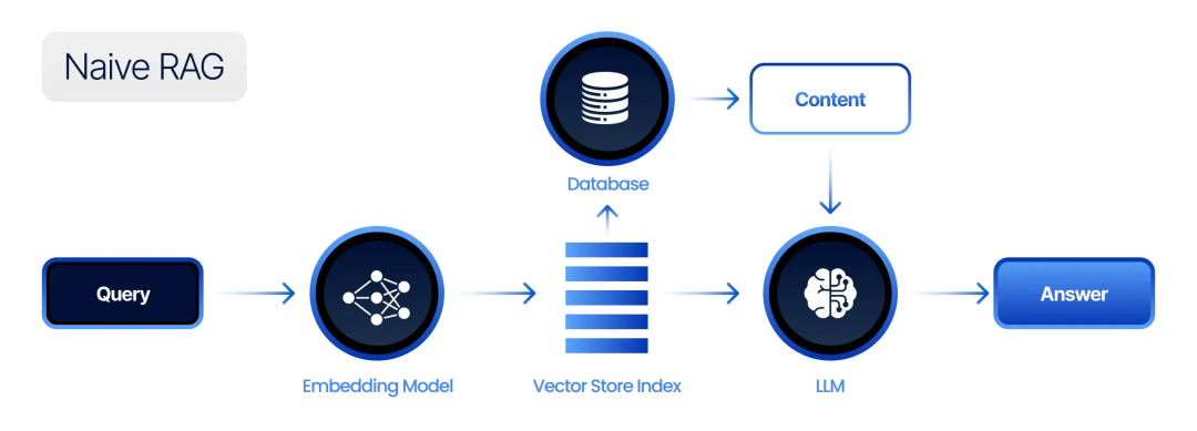 RAG架构大揭秘：三种方式让AI回答更精准，更懂你！