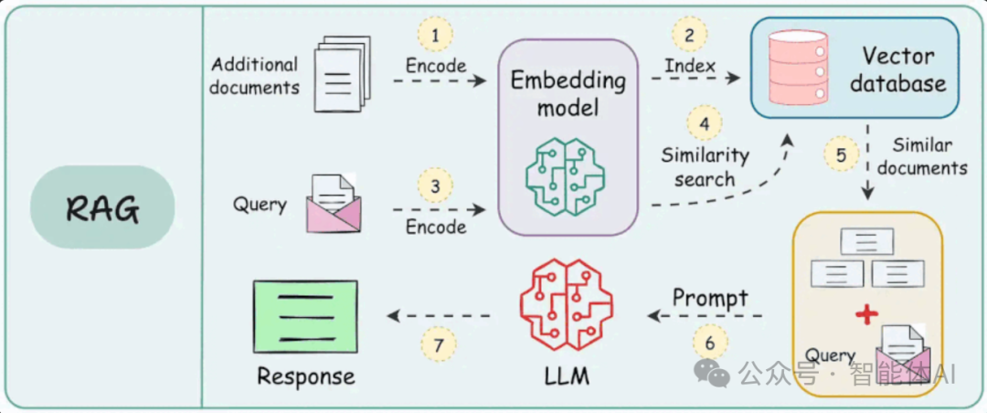 不懂RAG的原理，永远只是文档搬运工