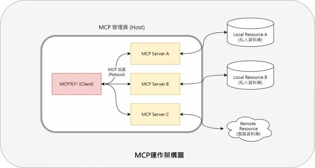 什么是 MCP？让 AI 成为真正的 AI Agent，而不只是「说话」的机器