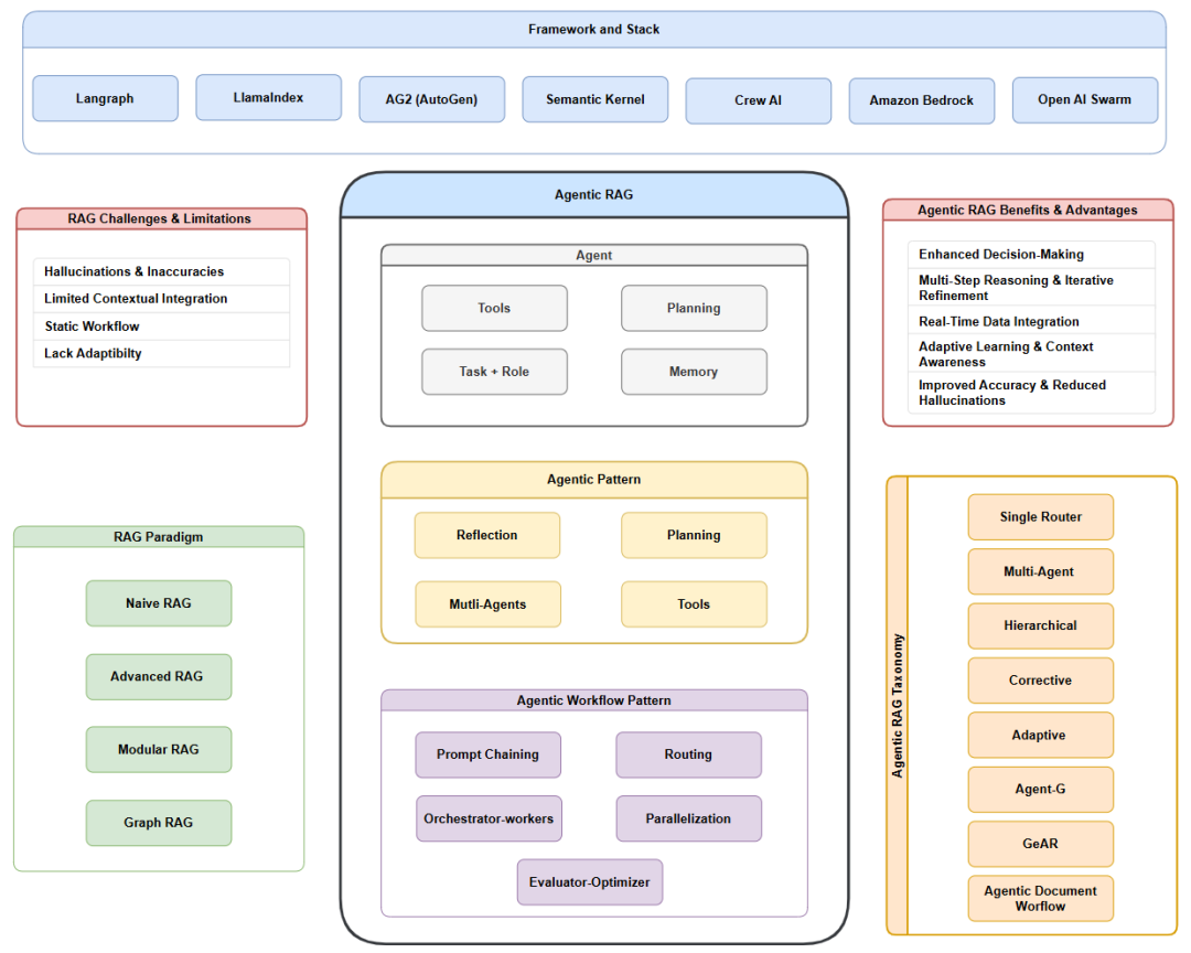 2025第一篇关于Agentic RAG最全面的综述