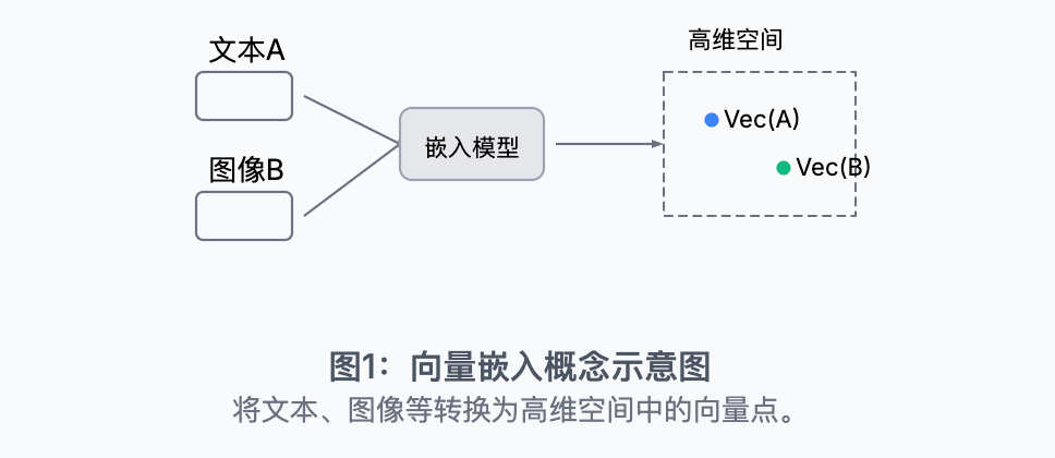 向量嵌入四种实现方式