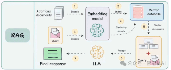 低代码 RAG 只是信息搬运工，Graph RAG 让 AI 具备垂直深度推理能力！