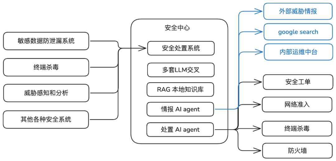 基于推理模型+RAG+Agent，作业帮内部安全体系建设实践