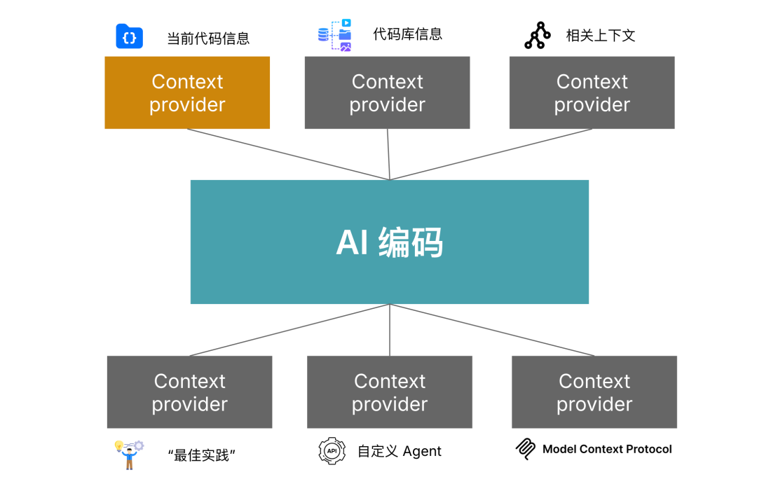 预生成上下文：重构 RAG 的关键工程，构建 AI 编程底座