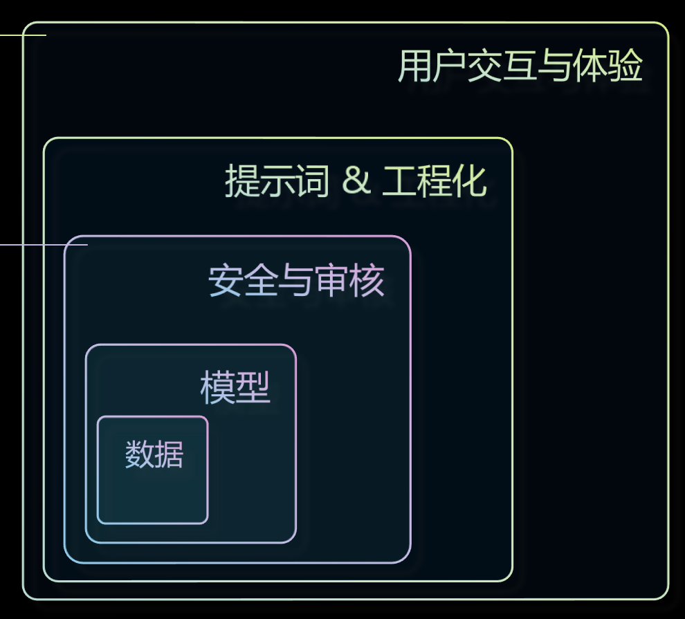 构建负责任的AI解决方案（下）