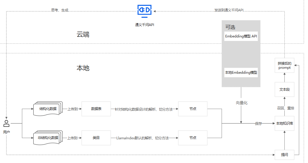 阿里云基于本地知识库构建RAG应用