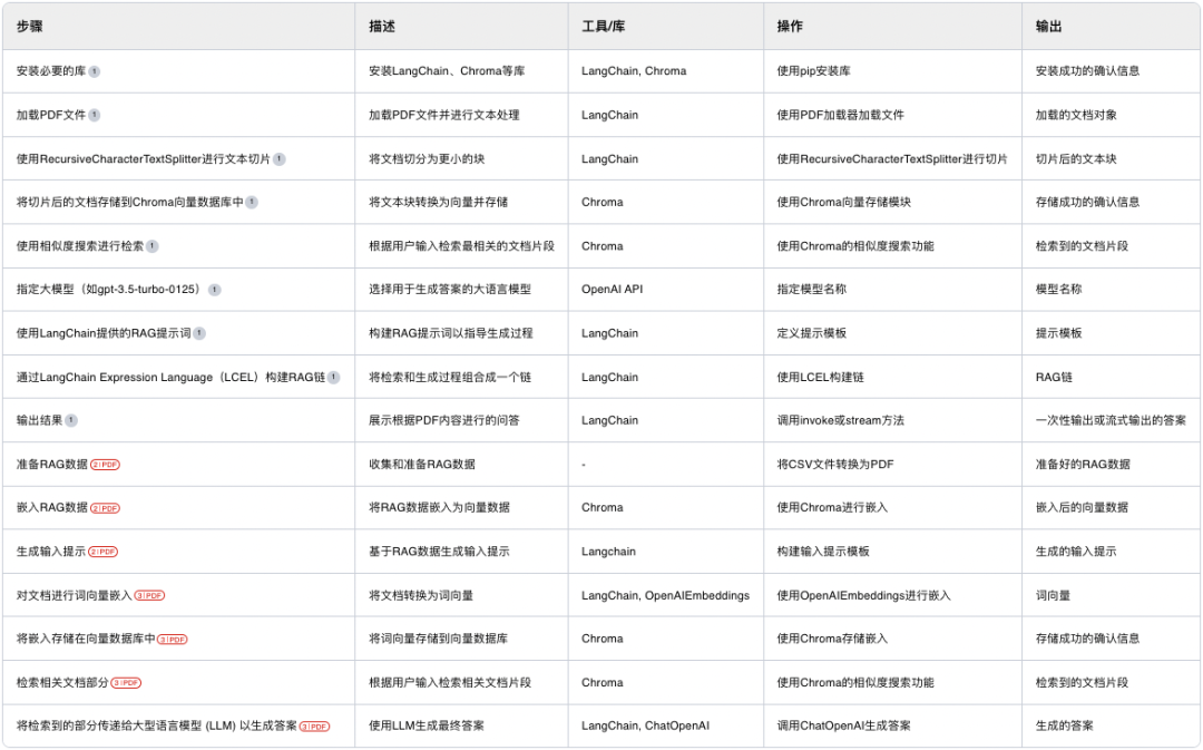 基于LangChain实现RAG的技术原理