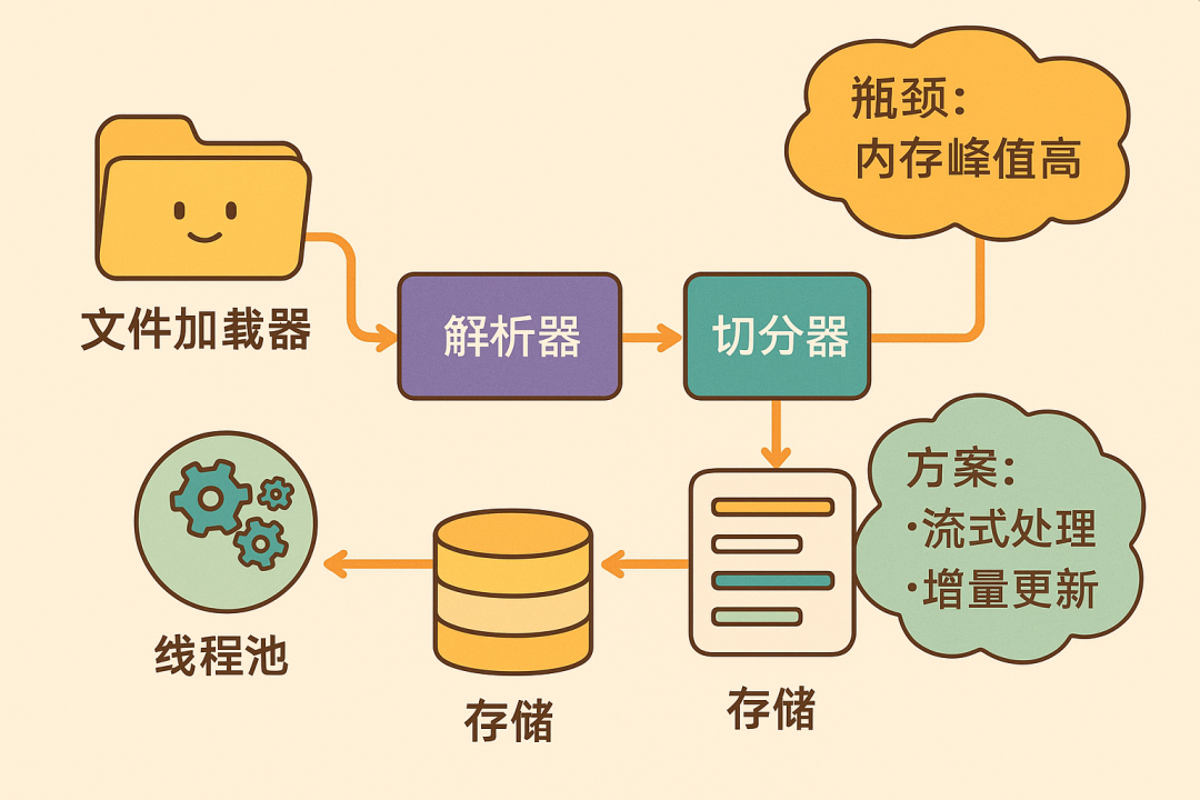ragflow架构解析及性能优化方式