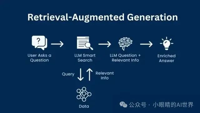 一文读懂RAG：AI的“外部知识库”如何让回答更精准？