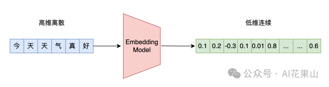 RAG 高效应用指南：Embedding 模型的选择和微调