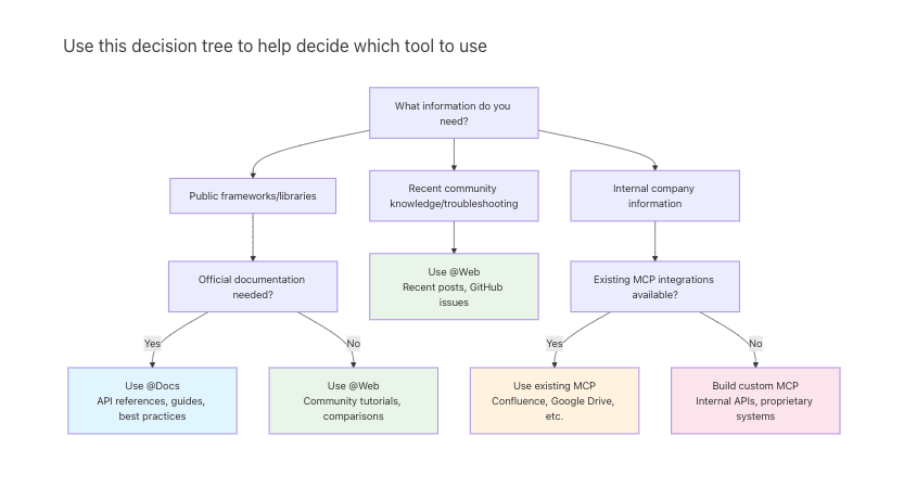 Cursor 内置三大文档工具，为AI 编程注入精准上下文