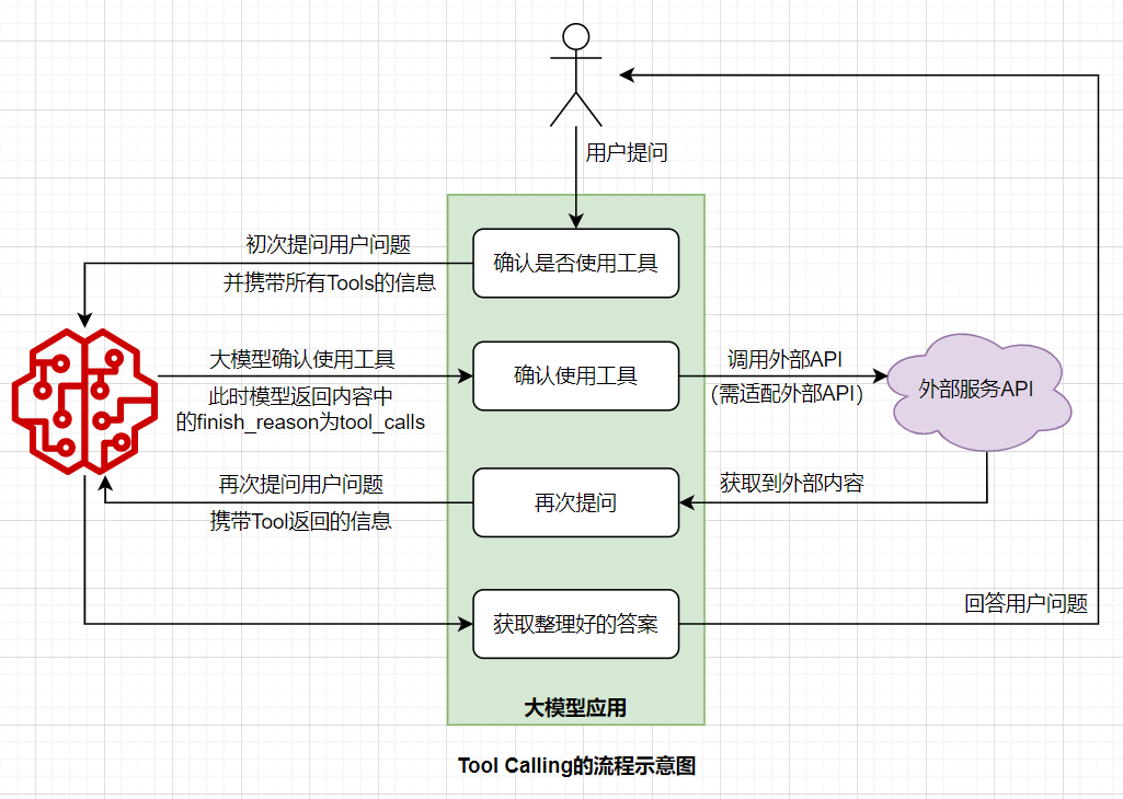 深入理解大模型MCP原理