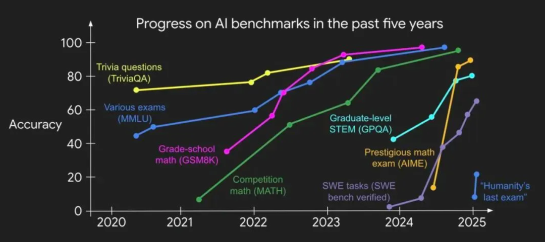 刚刚,红杉中国推出全新 AI 基准测试 xbench!在 AI 下半场定义“好问题”,以及 Agent 技术市场匹配的三个阶段