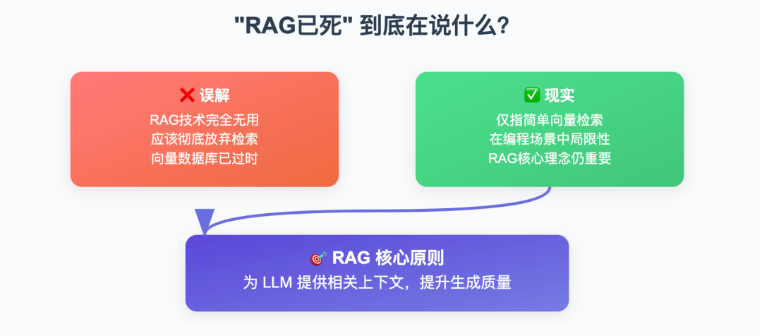 RAG过时了吗?关键是用对检索方法