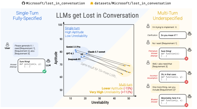 大模型应该怎么用?我们大多数人都错了,微软最新研究:大模型对话次数越多,性能越差