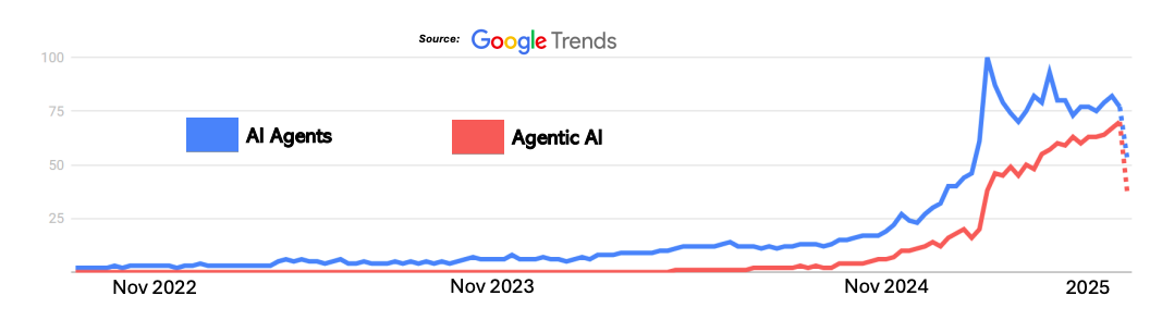 再见AI Agents,你好Agentic AI