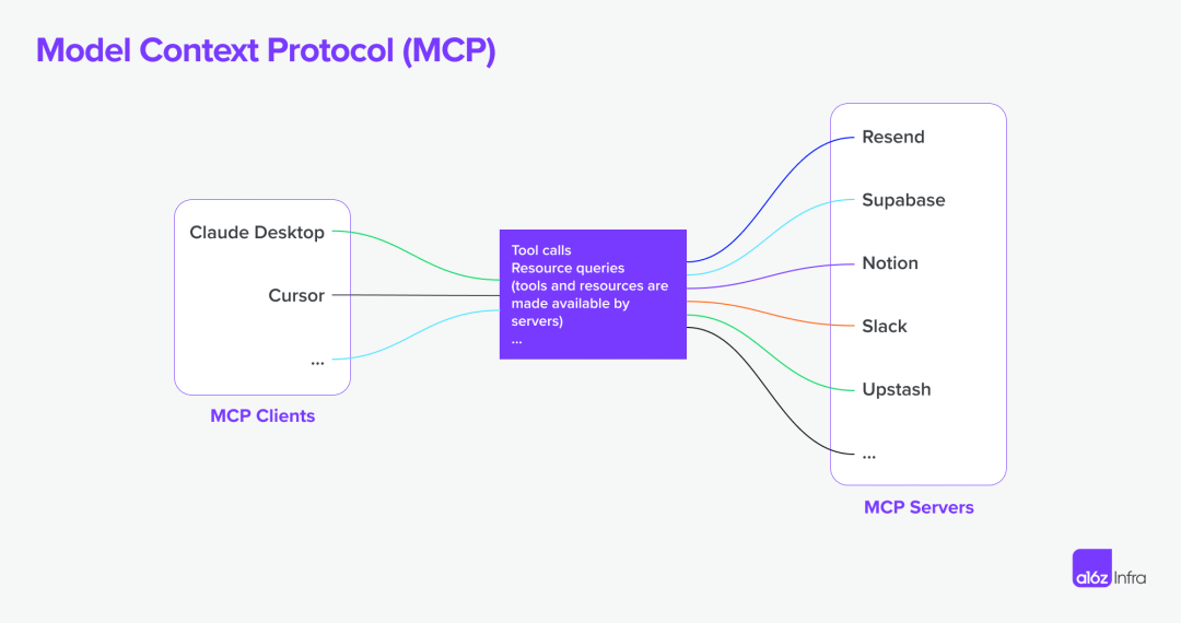 当 MCP 链接模型与工具:企业基础架构的新挑战与新机遇