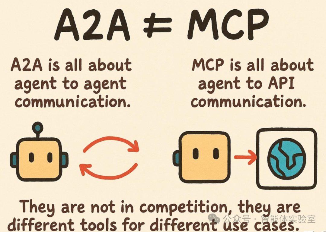 MCP和A2A对比表格,一目了然