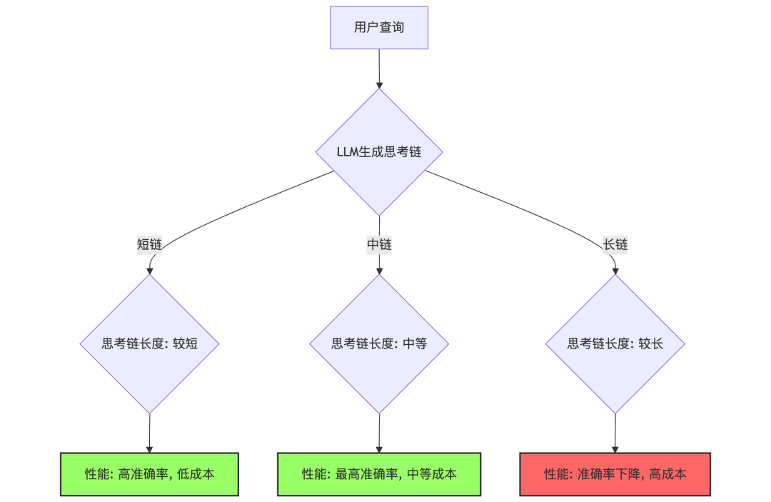 深度长文|重磅揭秘!AI大脑“想得越少越聪明”:一场颠覆认知的效率革命