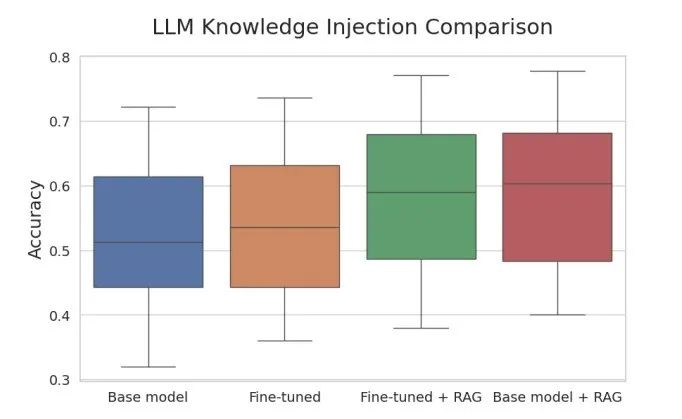 一文搞懂大模型知识增强:知识注入(Prompt + Finetune + RAG)