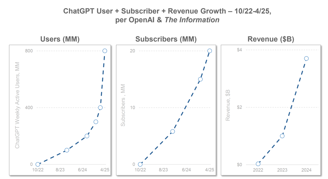 互联网女皇玛丽·米克尔刚发布了一份340页的《人工智能趋势报告》,这里总结了10个核心观点