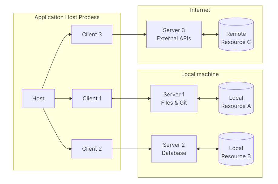 MCP（大模型上下文协议）快速入门