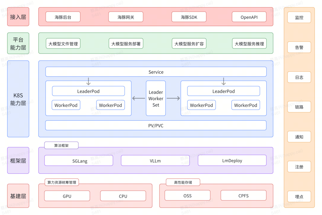 货拉拉海豚平台基于LWS实现的大模型分布式部署实践