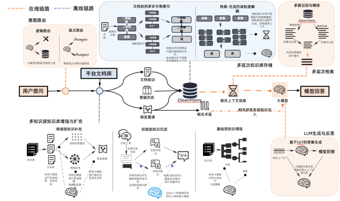 从传统 RAG 到知识图谱 + Agent,知识库 AI 问答成功率终于达到 95% 了,来自蚂蚁集团的经验