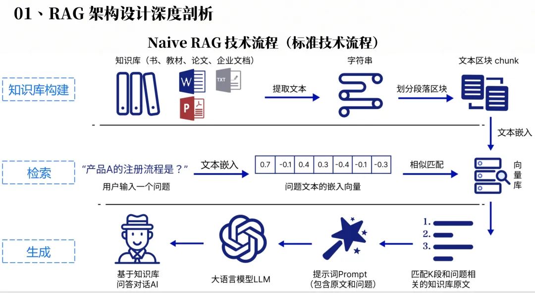 为什么 RAG 一定需要 Rerank？