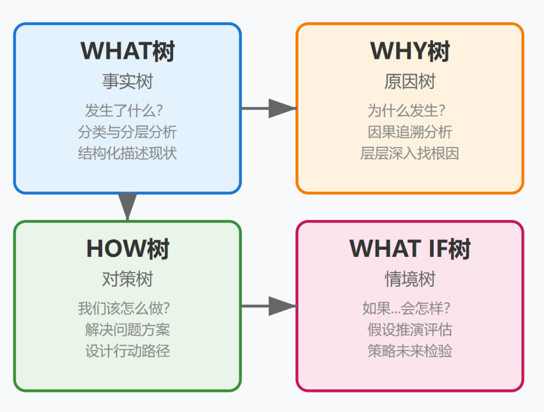 逻辑分析的四棵树:看清问题全貌的万能结构