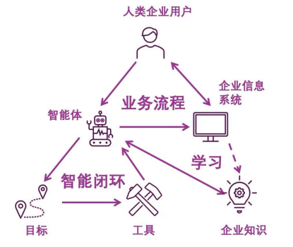 企业怎样高效使用大模型 :全栈智能体式AI是企业级AI的主要形态