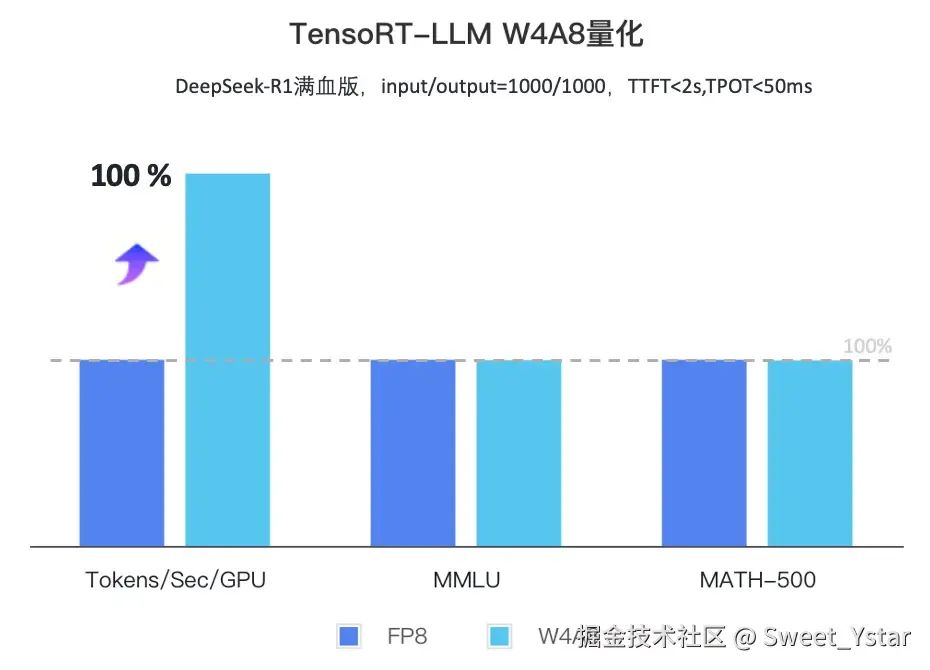 火山引擎:单机部署 DeepSeek-R1 的 W4A8 方案,部署成本减半