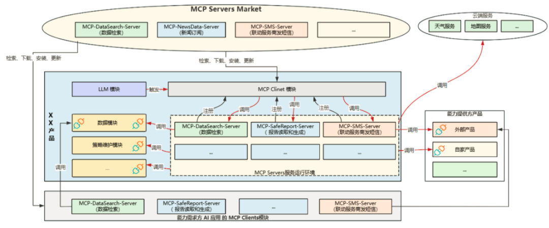 一文读懂:MCP Servers架构如何像“操作系统”一样管理你的AI能力?