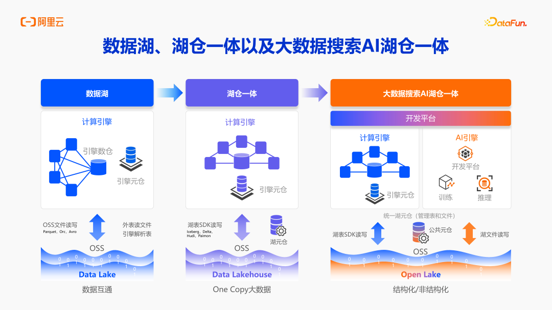 阿里云DLF：面向 AI 时代的数据基础设施演进