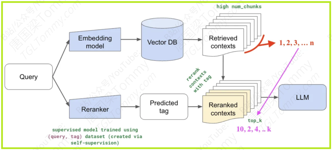 深度解读 Qwen3 Embedding：从基础模型到SOTA文本Embedding与Reranker