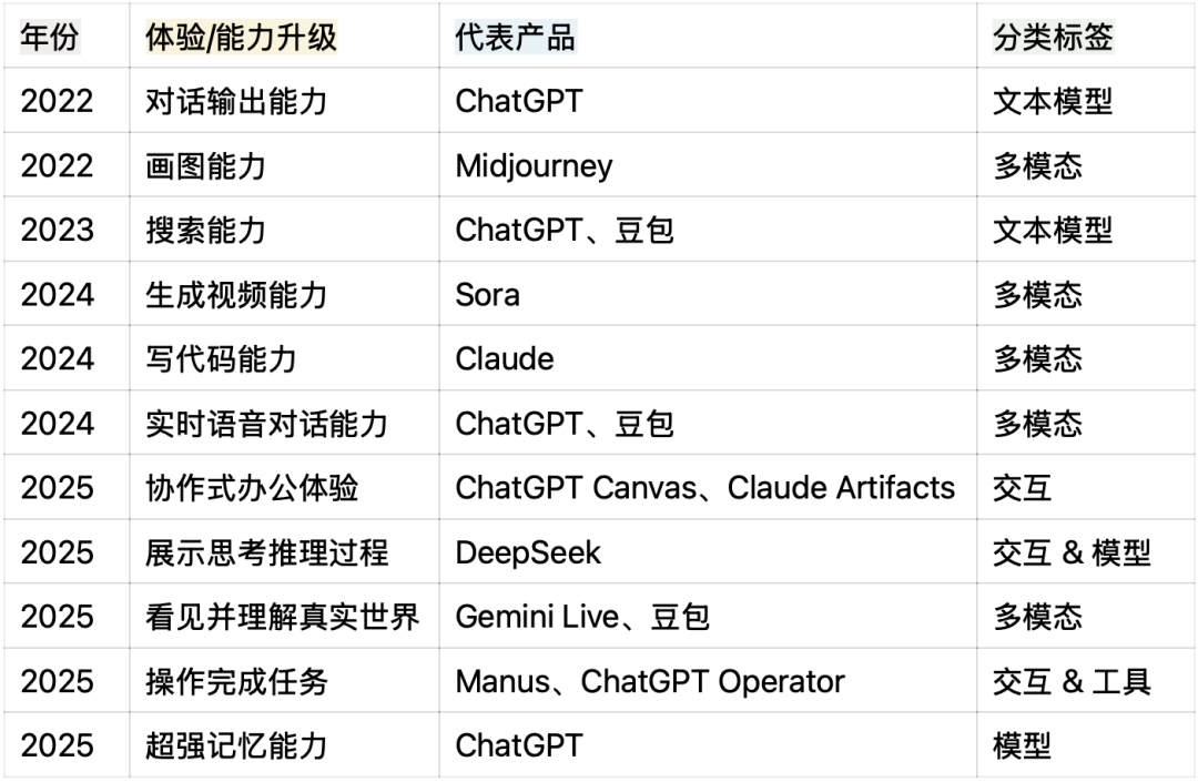 用户视角下的AI产品进化